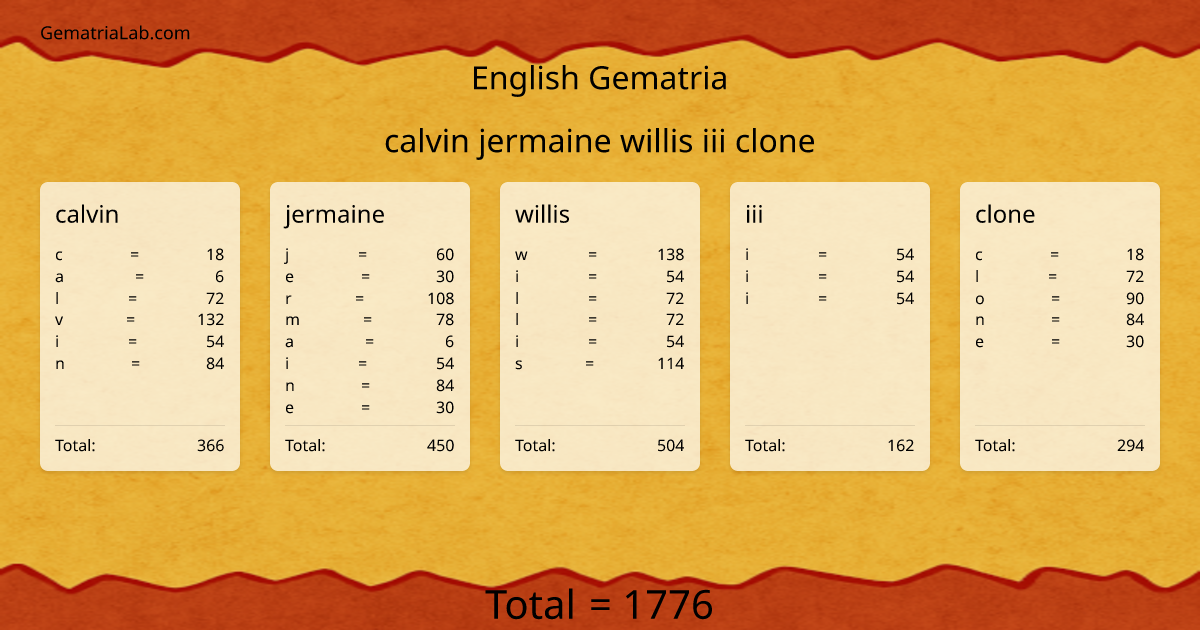 calvin jermaine willis iii clone in english Gematria